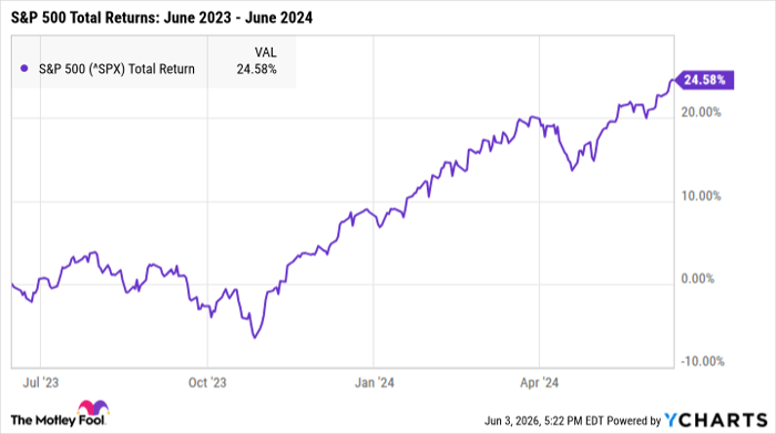 ^SPX Chart
