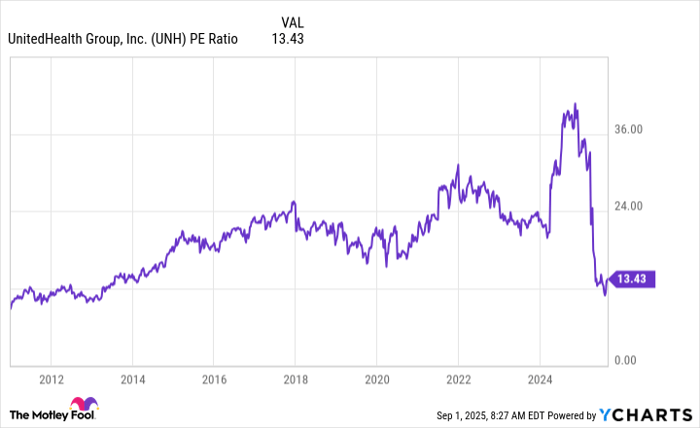 UNH PE Ratio Chart