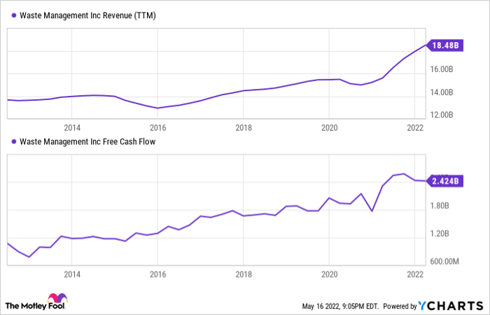 WM Revenue (TTM) Chart