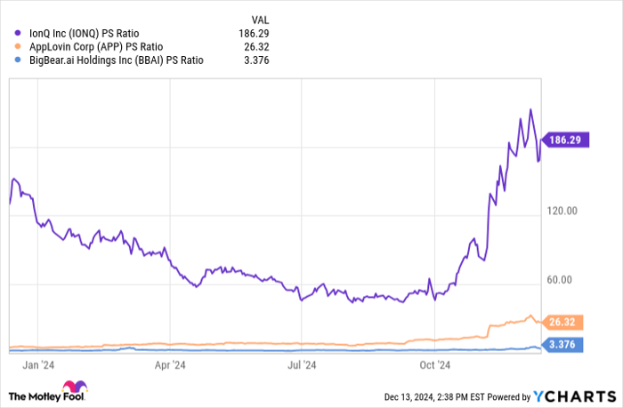 IONQ PS Ratio Chart