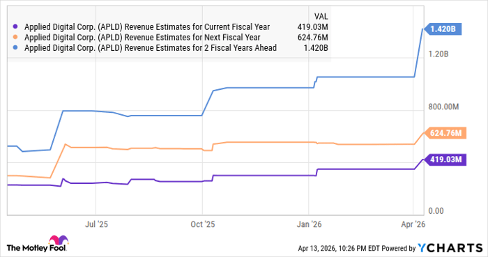 APLD Revenue Estimates for Current Fiscal Year Chart
