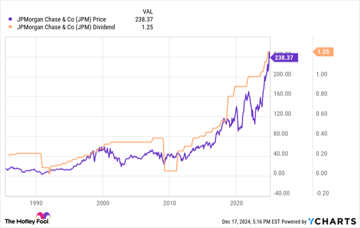 JPM Chart