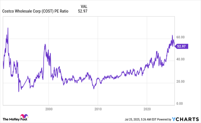 COST PE Ratio Chart