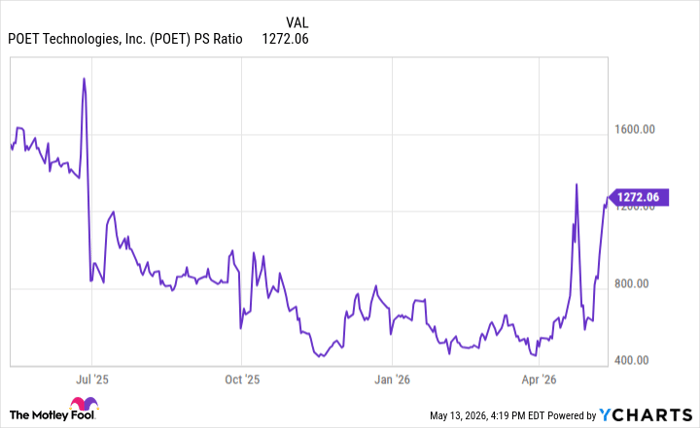 POET PS Ratio Chart
