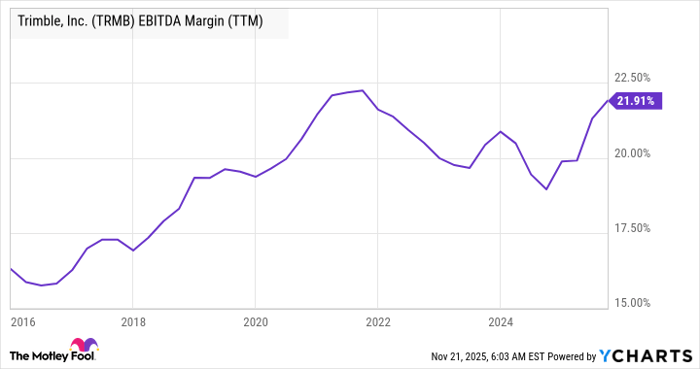 TRMB EBITDA Margin (TTM) Chart
