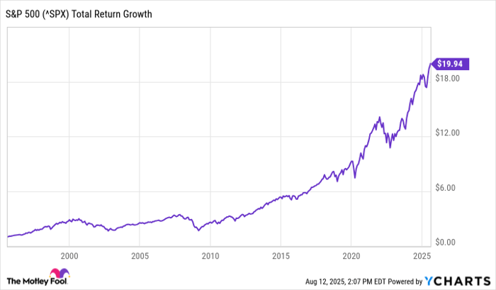 ^SPX Chart