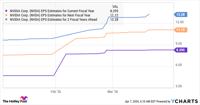 NVDA EPS Estimates for Current Fiscal Year Chart