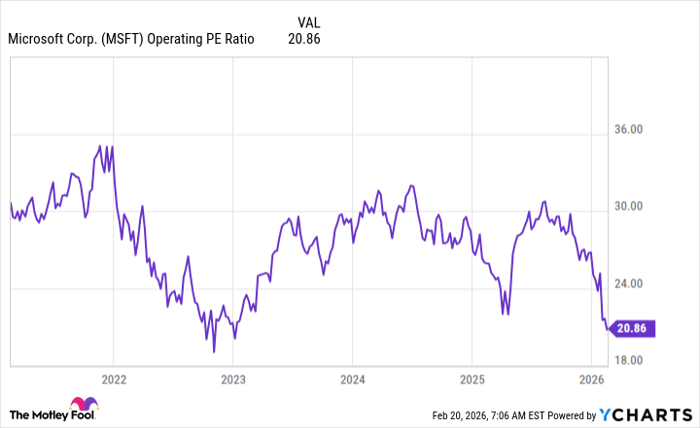 MSFT Operating PE Ratio Chart