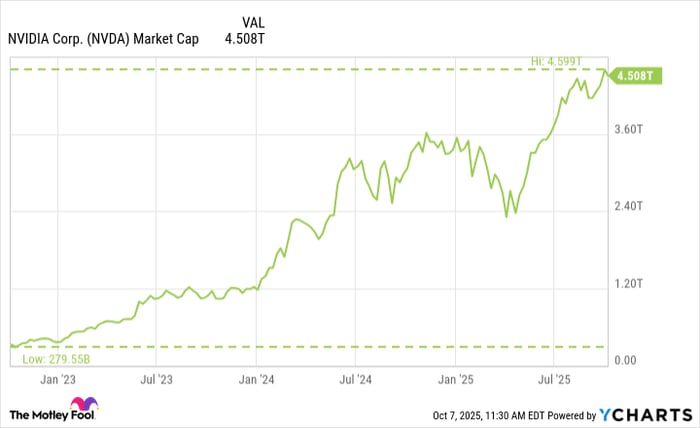 NVDA Market Cap Chart