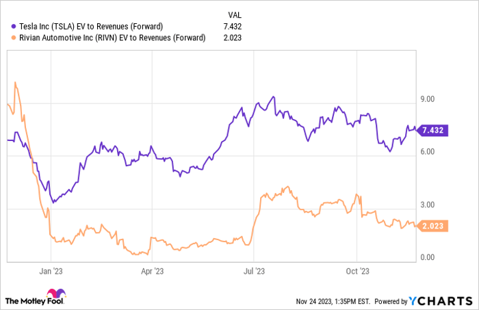 TSLA EV to Revenues (Forward) Chart