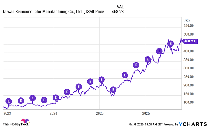 TSM Chart