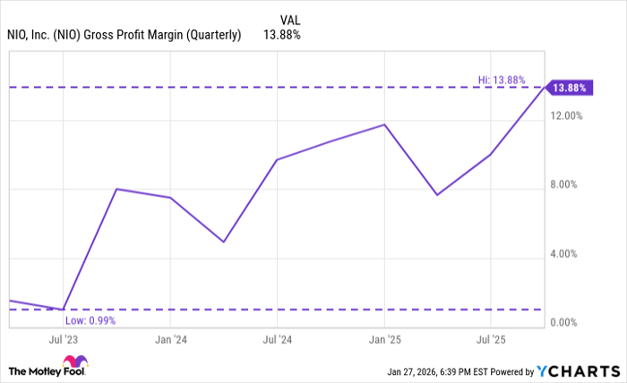 NIO Gross Profit Margin (Quarterly) Chart