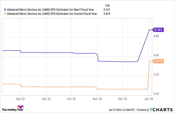 AMD EPS Estimates for Next Fiscal Year Chart