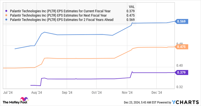 PLTR EPS Estimates for Current Fiscal Year Chart
