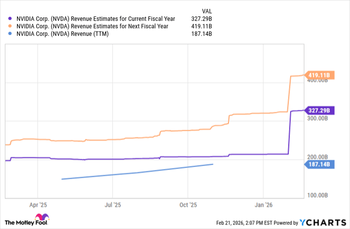 NVDA Revenue Estimates for Current Fiscal Year Chart