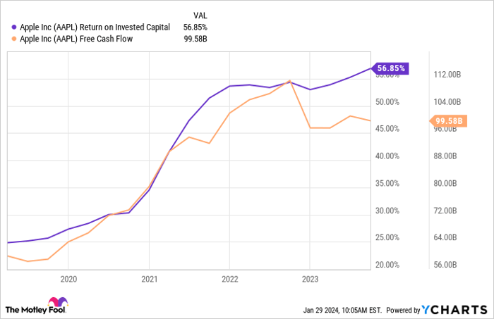 AAPL Return on Invested Capital Chart