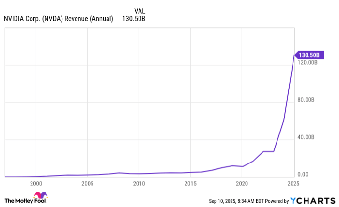 NVDA Revenue (Annual) Chart