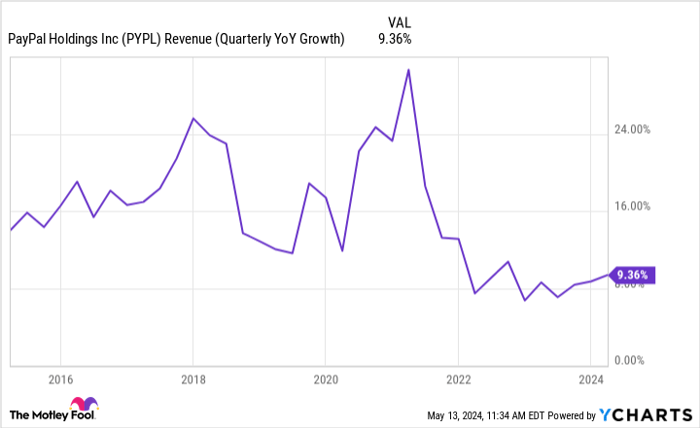 PYPL Revenue (Quarterly YoY Growth) Chart