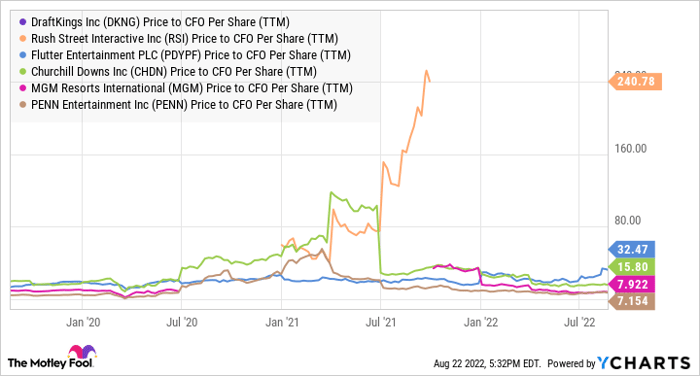 DKNG Price to CFO Per Share (TTM) Chart