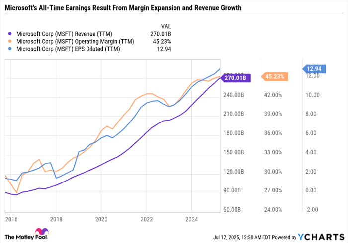 MSFT Revenue (TTM) Chart