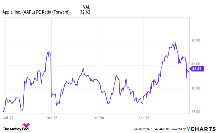AAPL PE Ratio (Forward) Chart