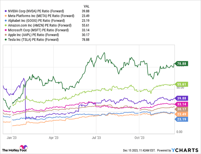 NVDA PE Ratio (Forward) Chart