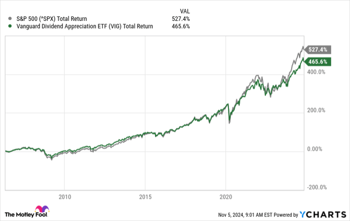 ^SPX Chart