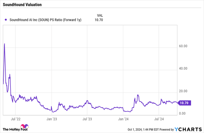 SOUN PS Ratio (Forward 1y) Chart