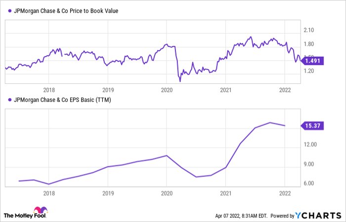 JPM price chart by book value