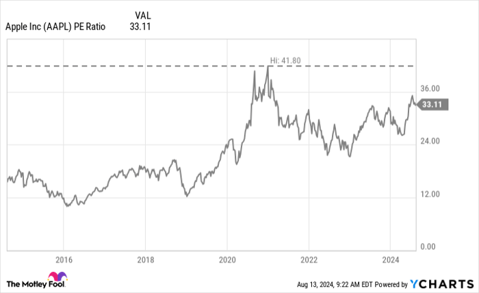 AAPL PE Ratio Chart