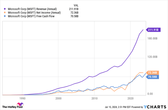 MSFT Revenue (Annual) Chart