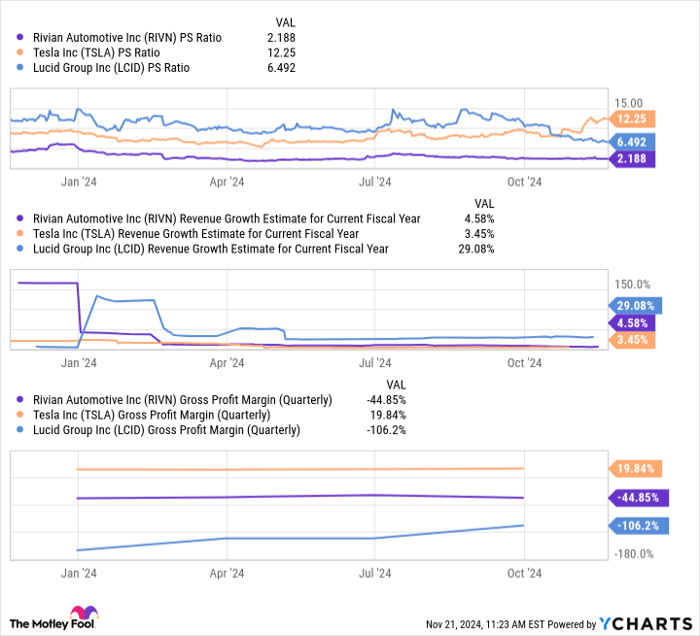 RIVN PS Ratio Chart