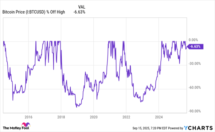 Bitcoin Price Chart