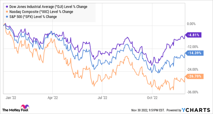 ^DJI Chart