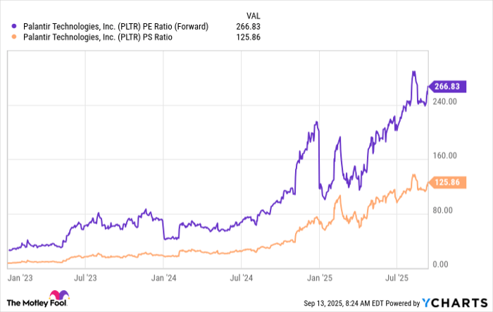 PLTR PE Ratio (Forward) Chart