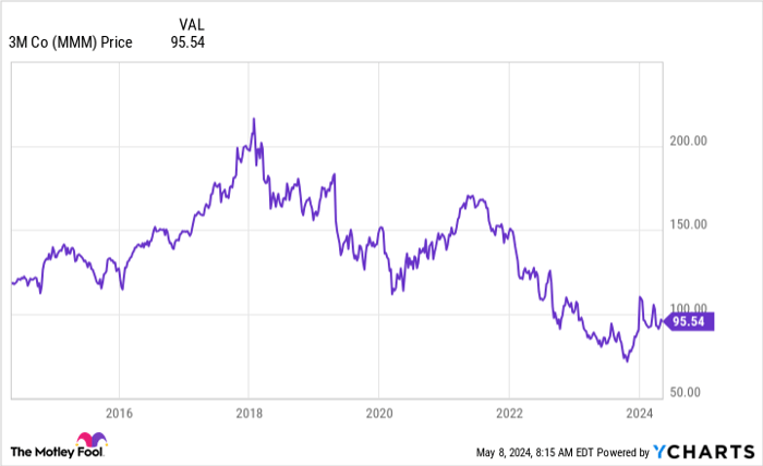 MMM Chart