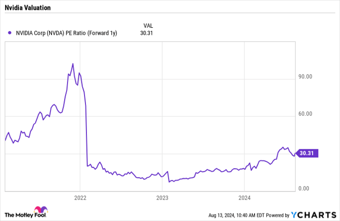 NVDA PE Ratio (Forward 1y) Chart