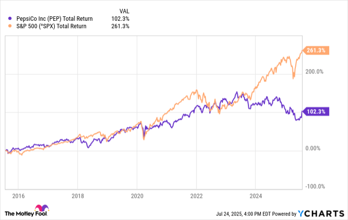 PEP Total Return Level Chart