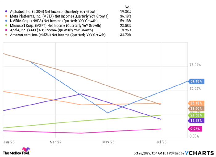 GOOG Net Income (Quarterly YoY Growth) Chart