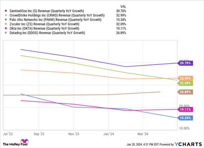 S Revenue (Quarterly YoY Growth) Chart