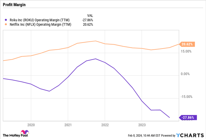 ROKU Operating Margin (TTM) Chart