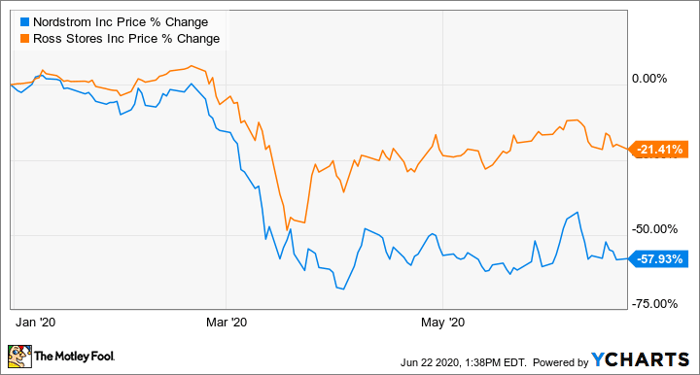 Ross Stores: The Best-Run Off-Price Retailer (NASDAQ:ROST)