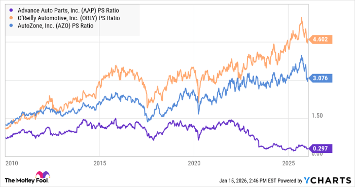 AAP PS Ratio Chart