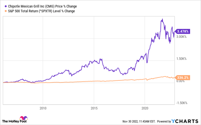 Chart showing Chipotle's price higher than the S&P 500 since 2010.