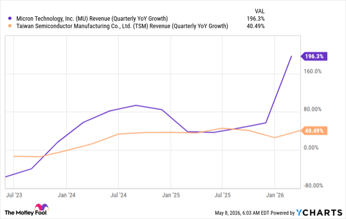MU Revenue (Quarterly YoY Growth) Chart