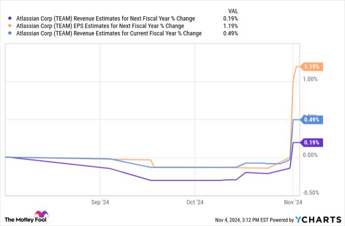TEAM Revenue Estimates for Next Fiscal Year Chart