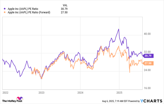 AAPL PE Ratio Chart