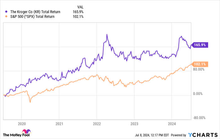 KR Total Return Level Chart