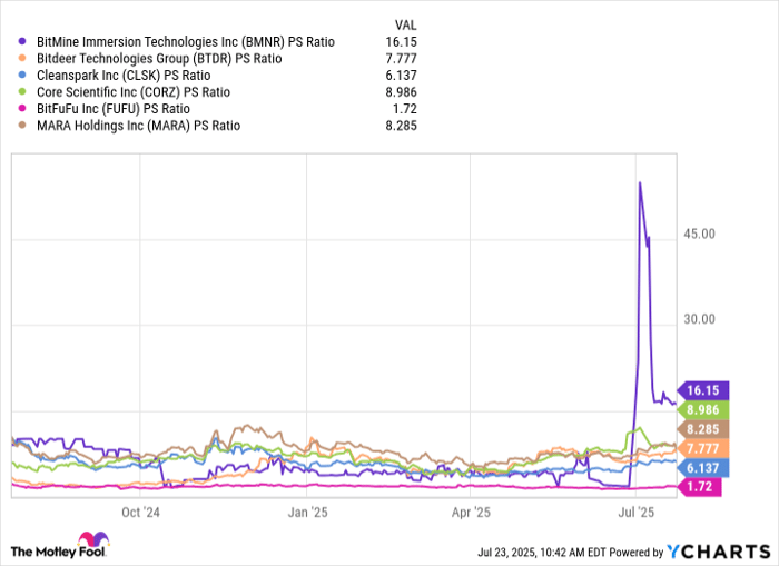 BMNR PS Ratio Chart