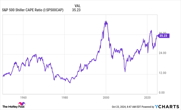 S&P 500 Shiller CAPE Ratio Chart